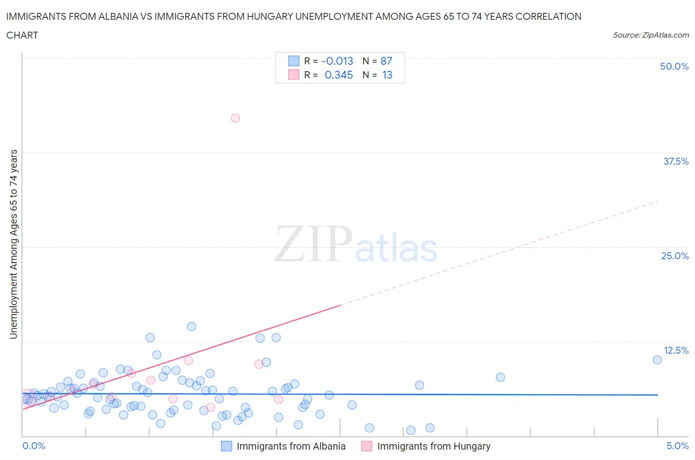 Immigrants from Albania vs Immigrants from Hungary Unemployment Among Ages 65 to 74 years