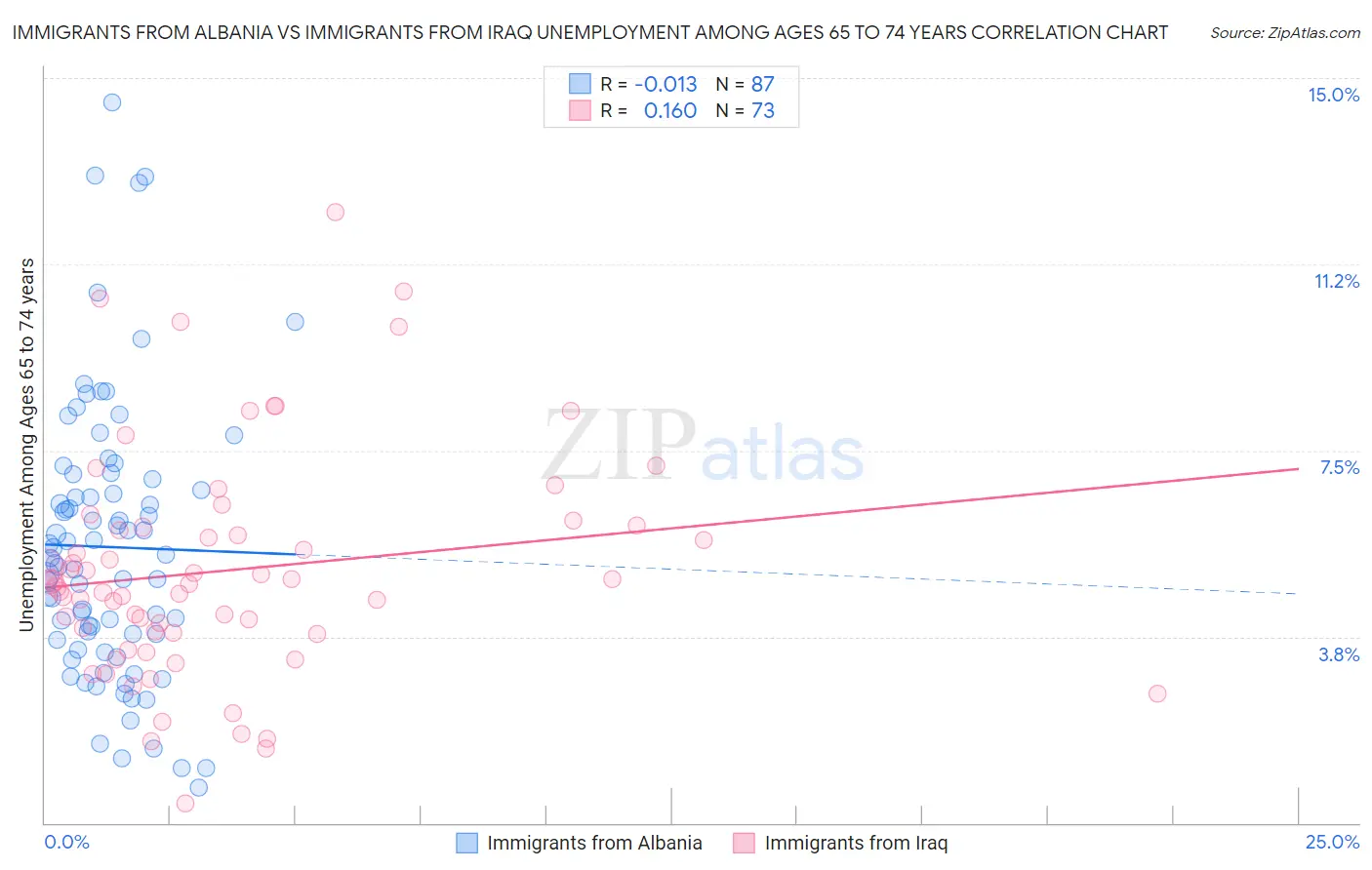 Immigrants from Albania vs Immigrants from Iraq Unemployment Among Ages 65 to 74 years