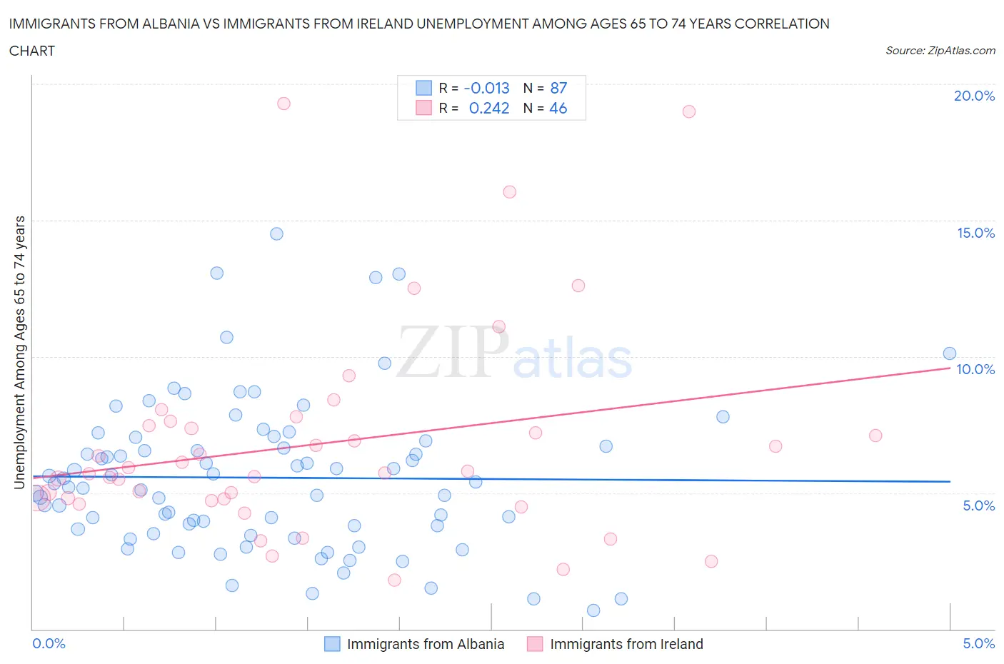 Immigrants from Albania vs Immigrants from Ireland Unemployment Among Ages 65 to 74 years