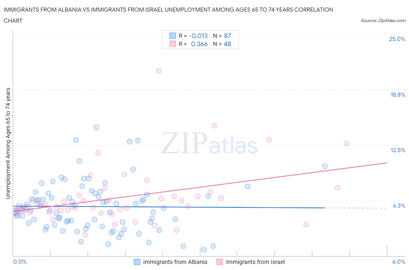 Immigrants from Albania vs Immigrants from Israel Unemployment Among Ages 65 to 74 years