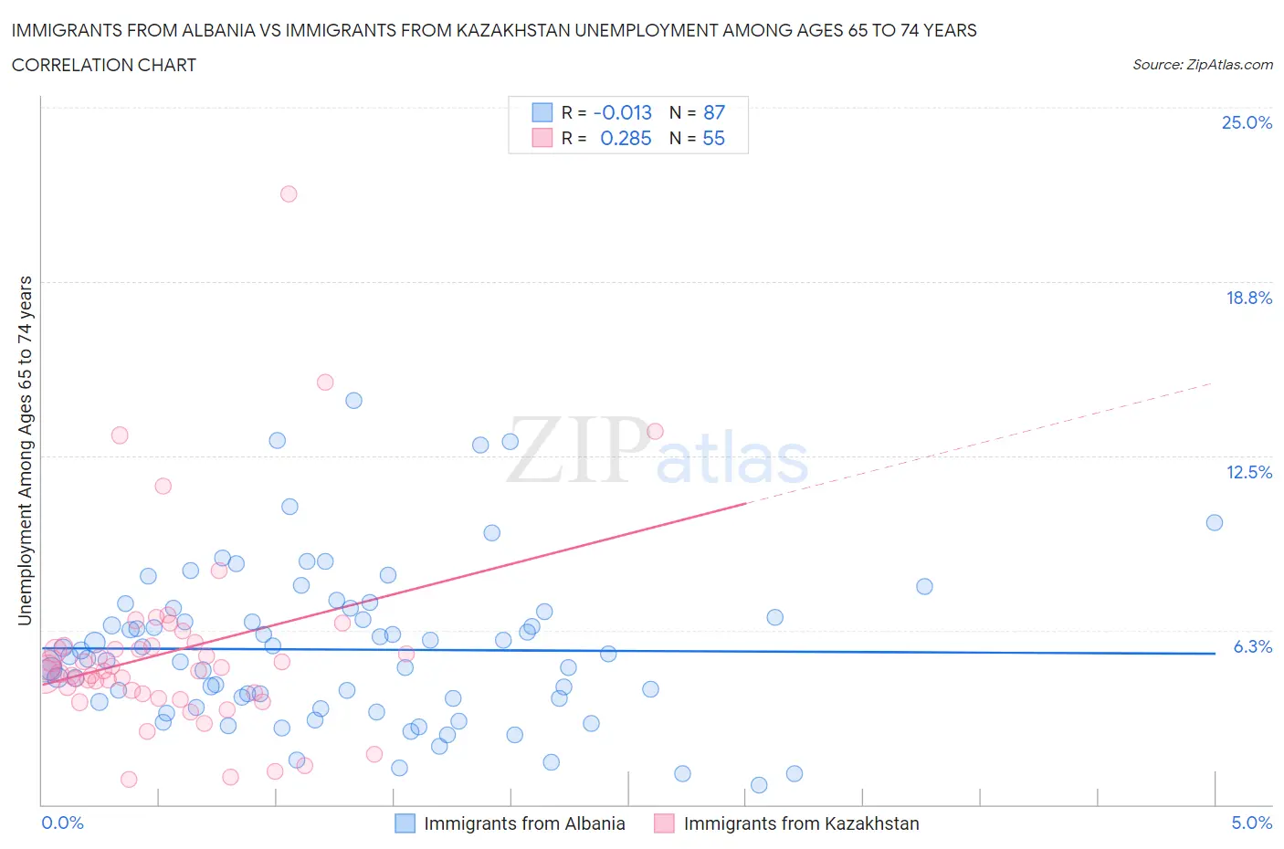 Immigrants from Albania vs Immigrants from Kazakhstan Unemployment Among Ages 65 to 74 years