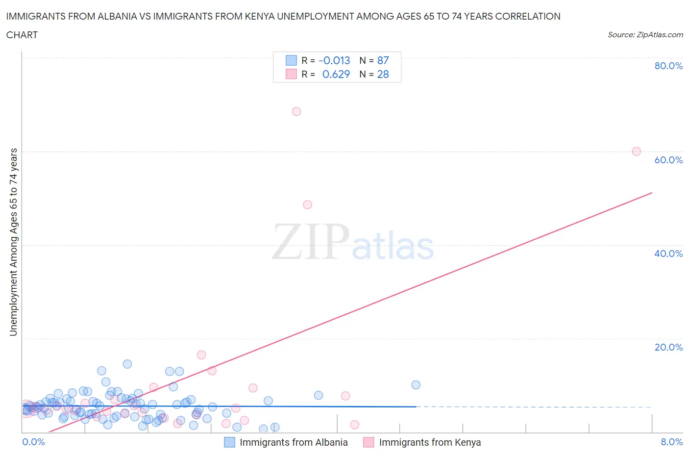Immigrants from Albania vs Immigrants from Kenya Unemployment Among Ages 65 to 74 years