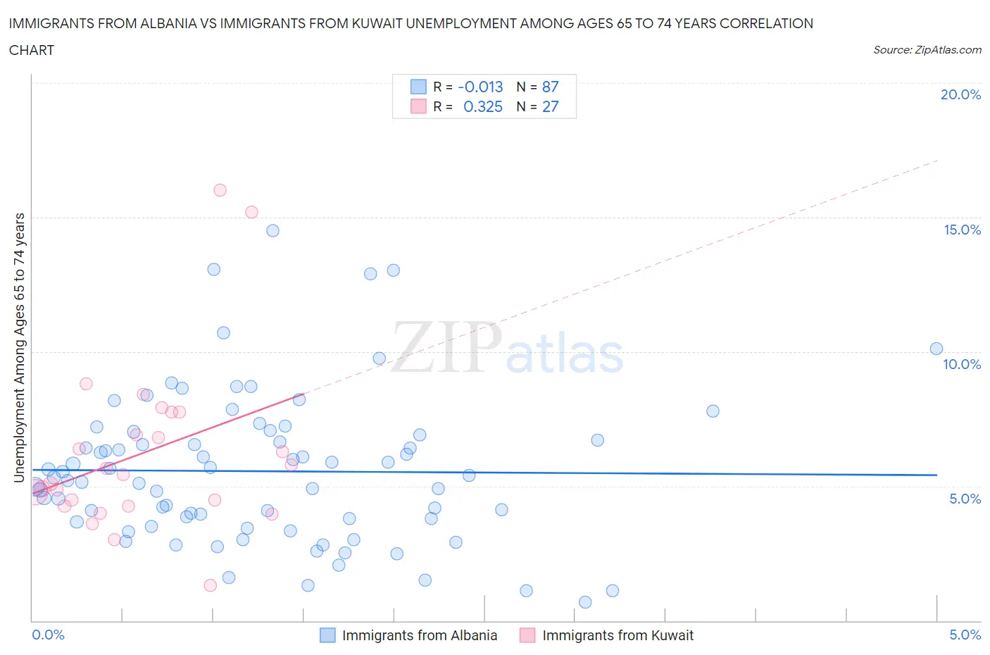 Immigrants from Albania vs Immigrants from Kuwait Unemployment Among Ages 65 to 74 years