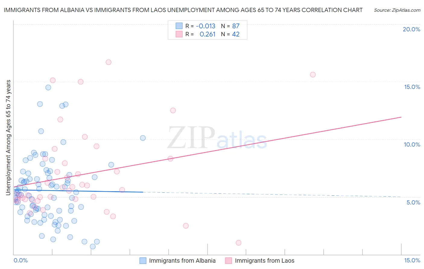 Immigrants from Albania vs Immigrants from Laos Unemployment Among Ages 65 to 74 years