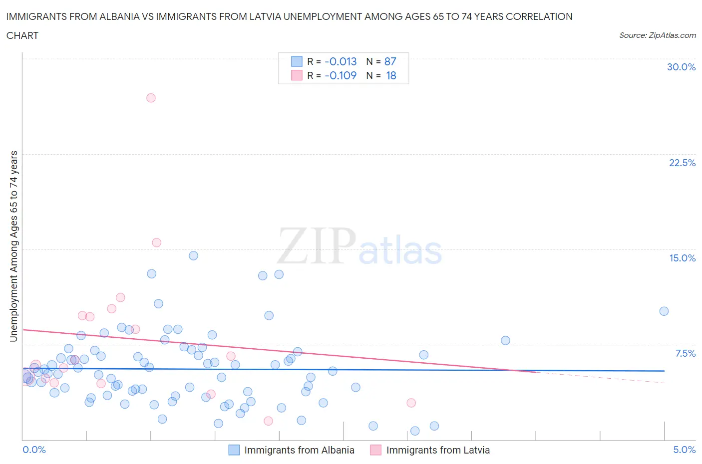 Immigrants from Albania vs Immigrants from Latvia Unemployment Among Ages 65 to 74 years