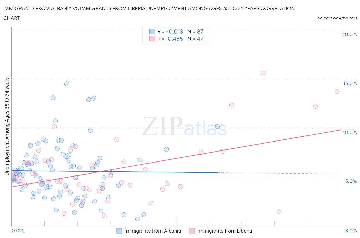 Immigrants from Albania vs Immigrants from Liberia Unemployment Among Ages 65 to 74 years
