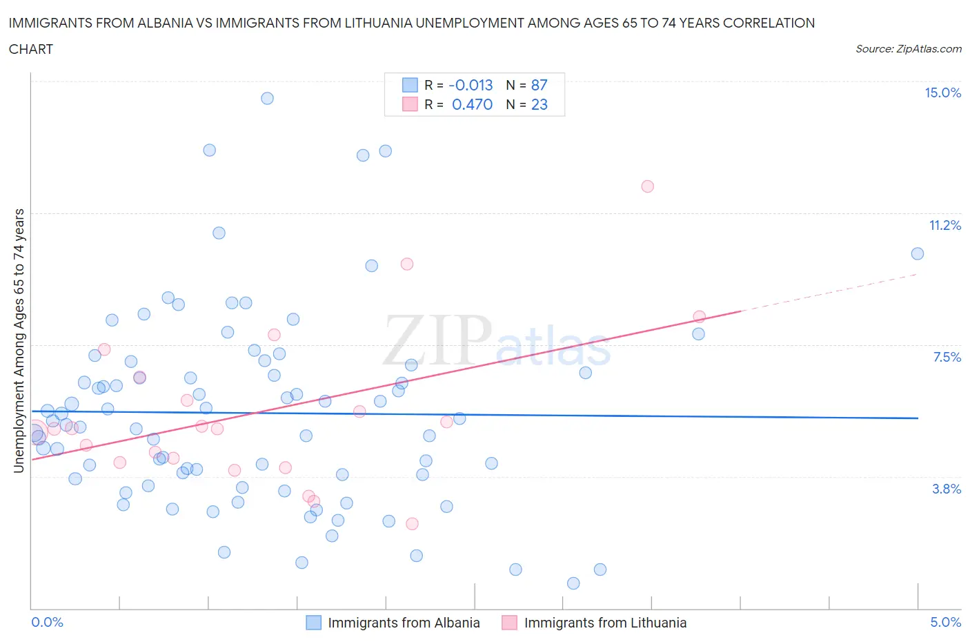 Immigrants from Albania vs Immigrants from Lithuania Unemployment Among Ages 65 to 74 years