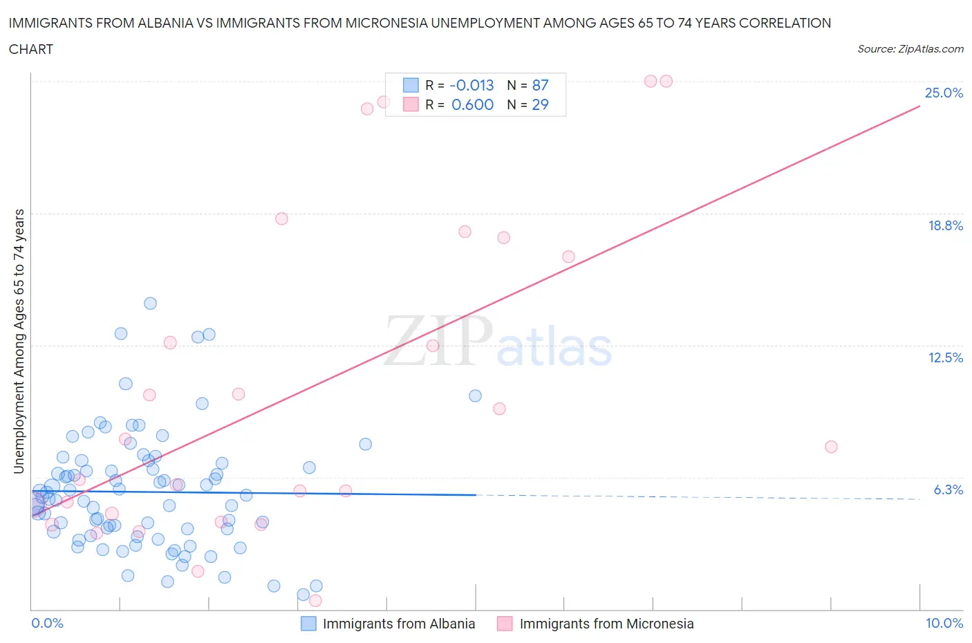 Immigrants from Albania vs Immigrants from Micronesia Unemployment Among Ages 65 to 74 years