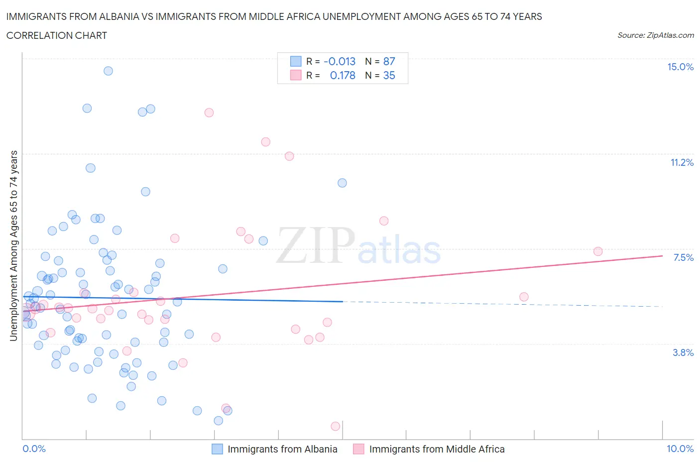 Immigrants from Albania vs Immigrants from Middle Africa Unemployment Among Ages 65 to 74 years