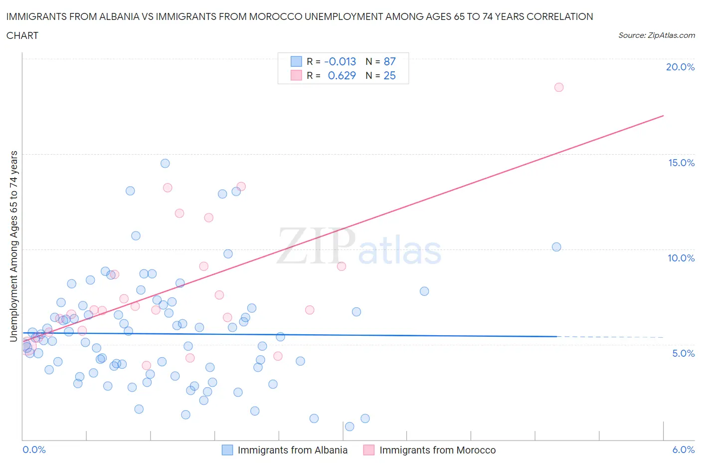 Immigrants from Albania vs Immigrants from Morocco Unemployment Among Ages 65 to 74 years