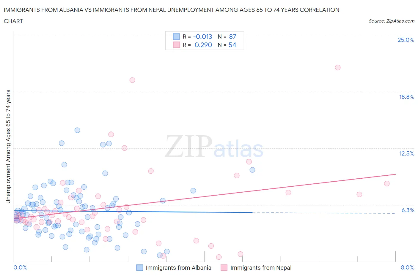 Immigrants from Albania vs Immigrants from Nepal Unemployment Among Ages 65 to 74 years