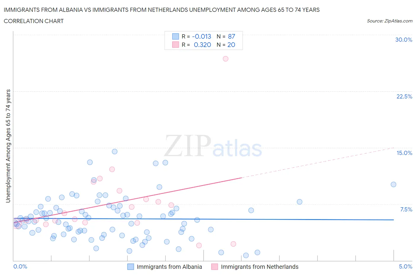 Immigrants from Albania vs Immigrants from Netherlands Unemployment Among Ages 65 to 74 years