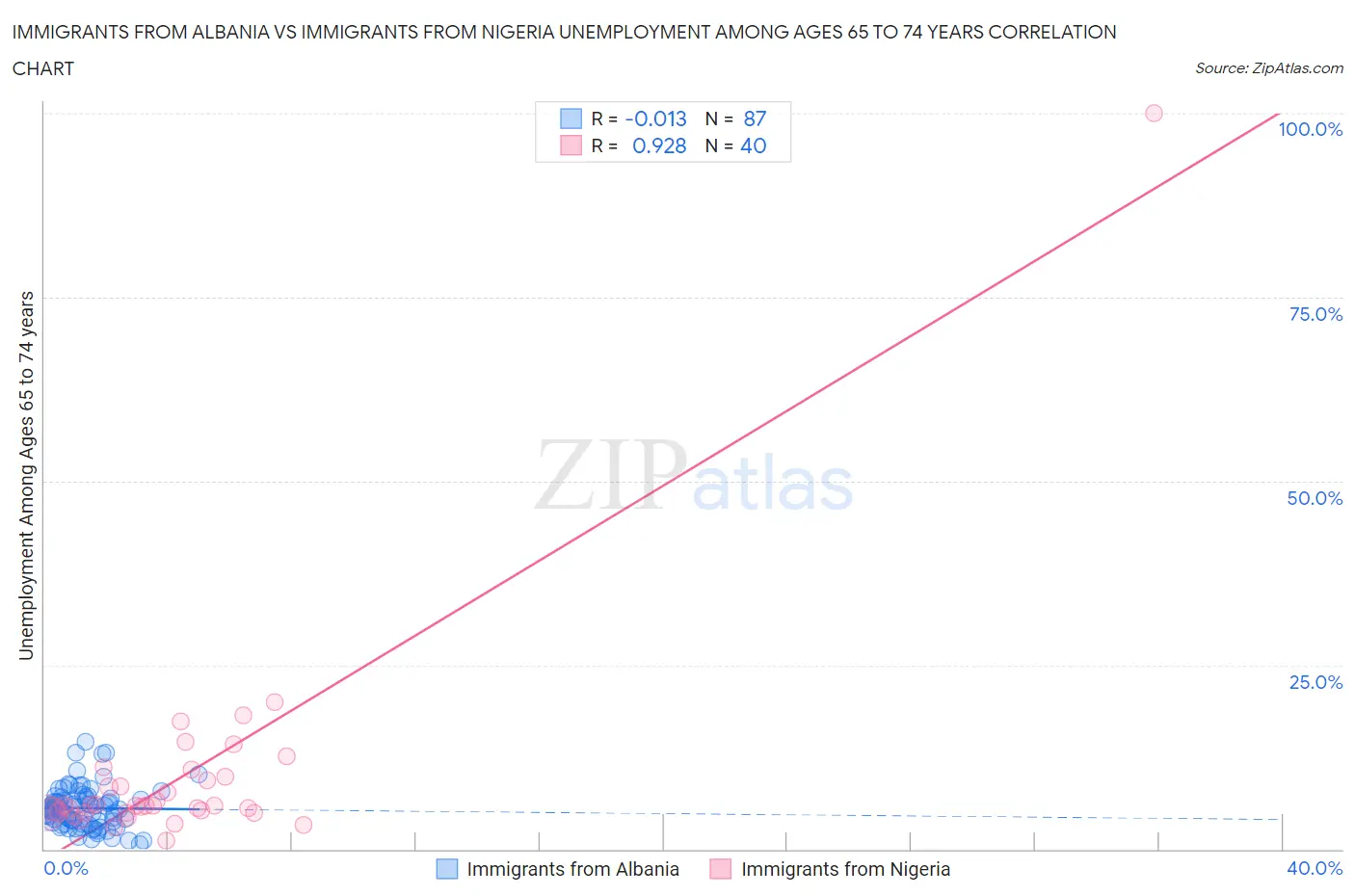 Immigrants from Albania vs Immigrants from Nigeria Unemployment Among Ages 65 to 74 years
