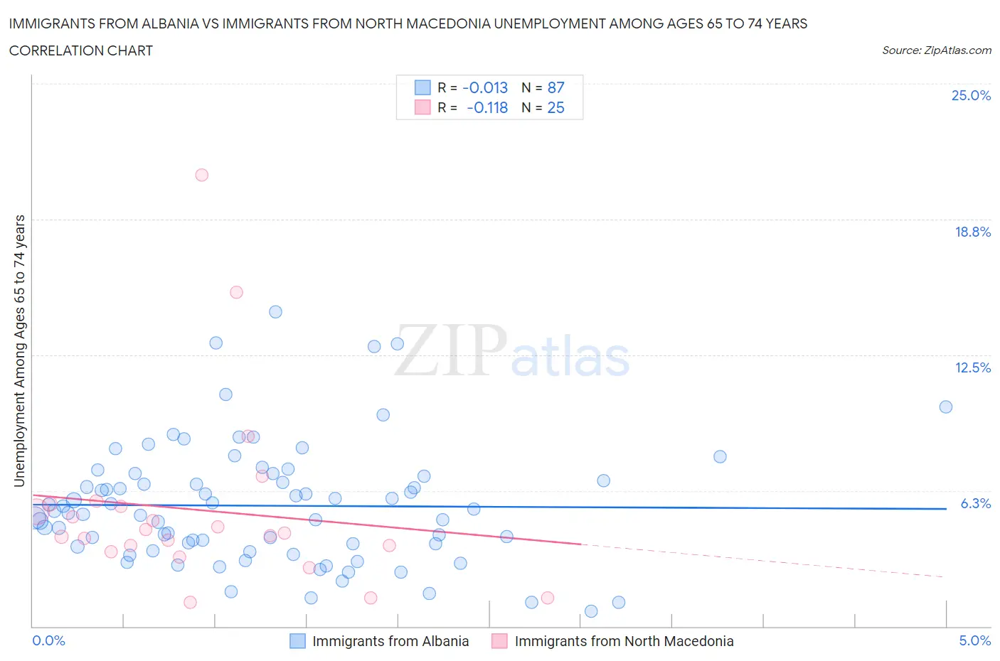 Immigrants from Albania vs Immigrants from North Macedonia Unemployment Among Ages 65 to 74 years