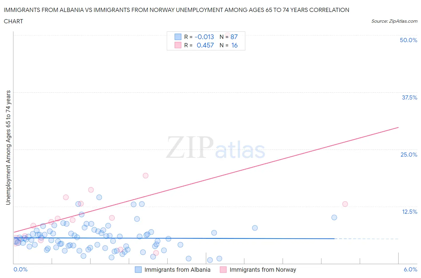 Immigrants from Albania vs Immigrants from Norway Unemployment Among Ages 65 to 74 years
