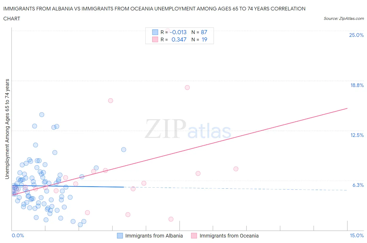 Immigrants from Albania vs Immigrants from Oceania Unemployment Among Ages 65 to 74 years