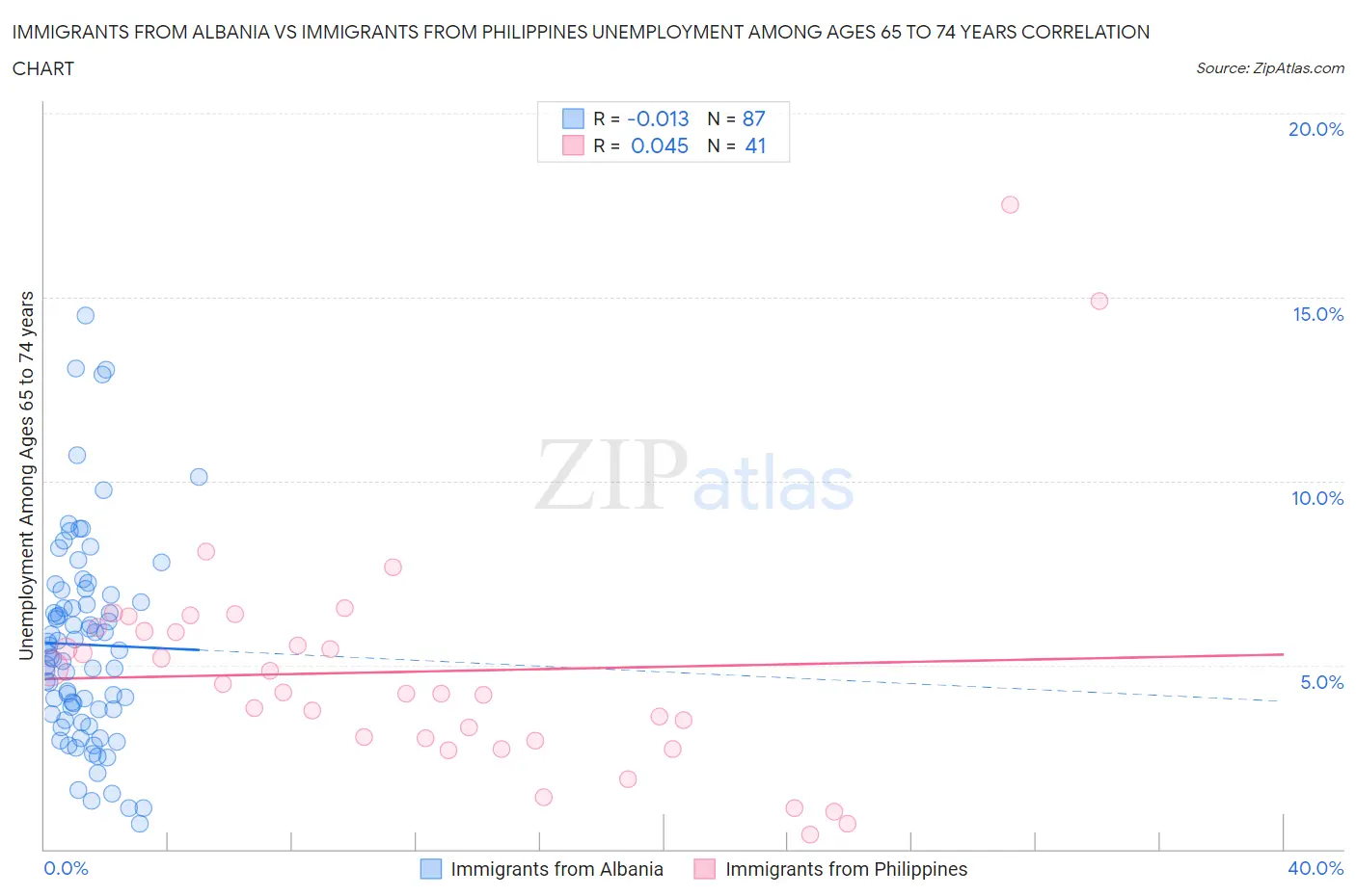 Immigrants from Albania vs Immigrants from Philippines Unemployment Among Ages 65 to 74 years