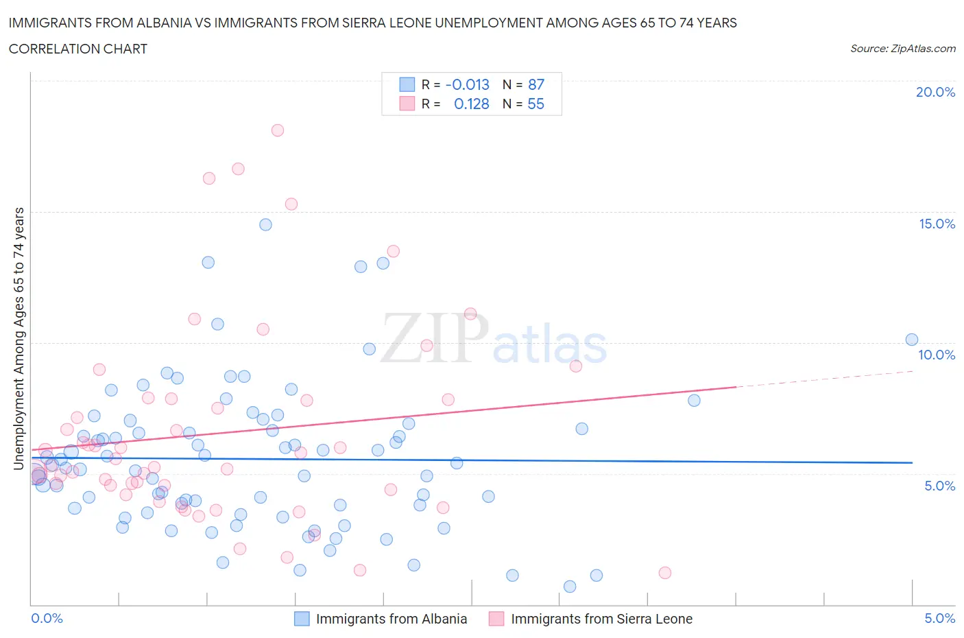 Immigrants from Albania vs Immigrants from Sierra Leone Unemployment Among Ages 65 to 74 years