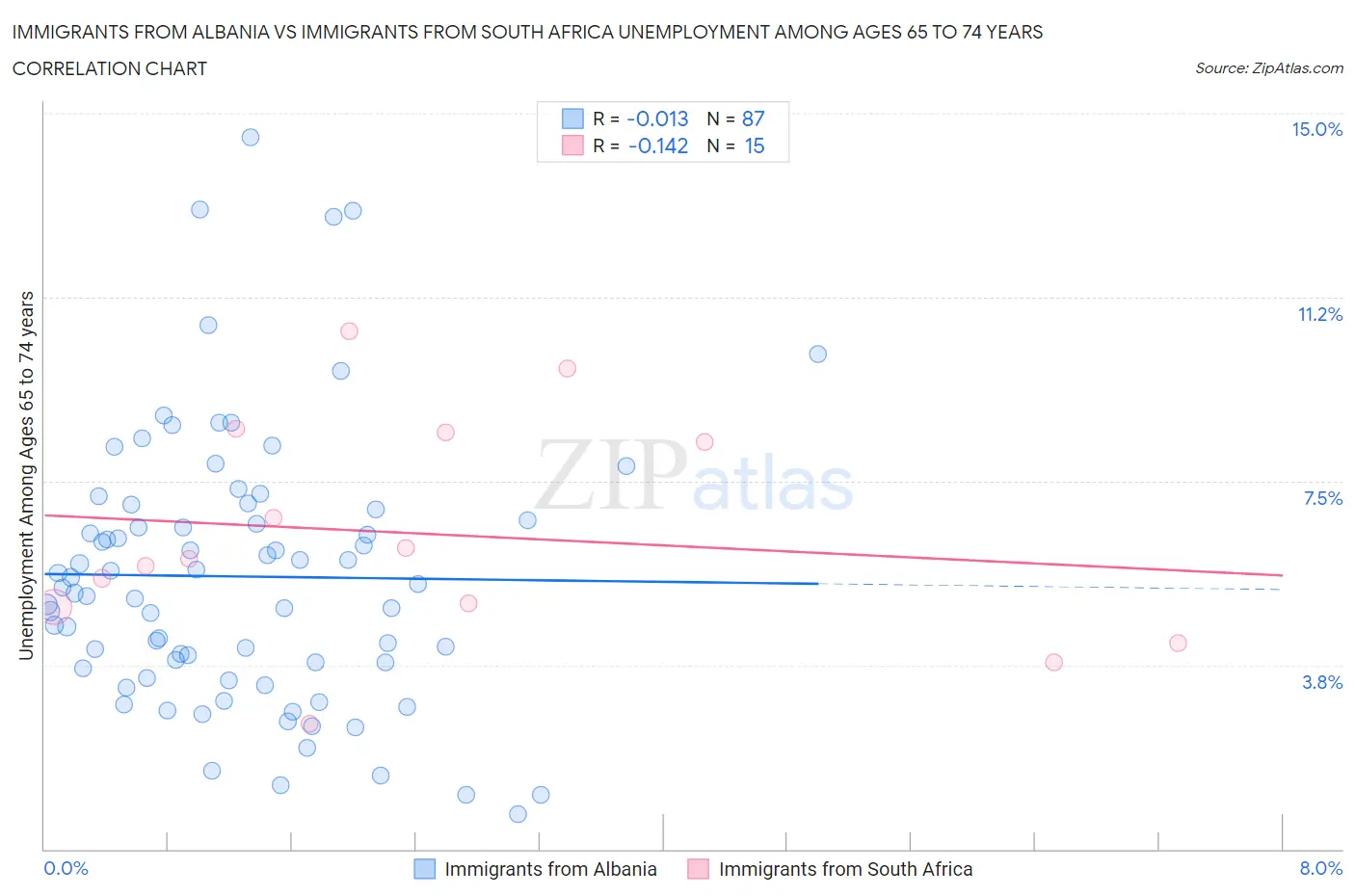 Immigrants from Albania vs Immigrants from South Africa Unemployment Among Ages 65 to 74 years