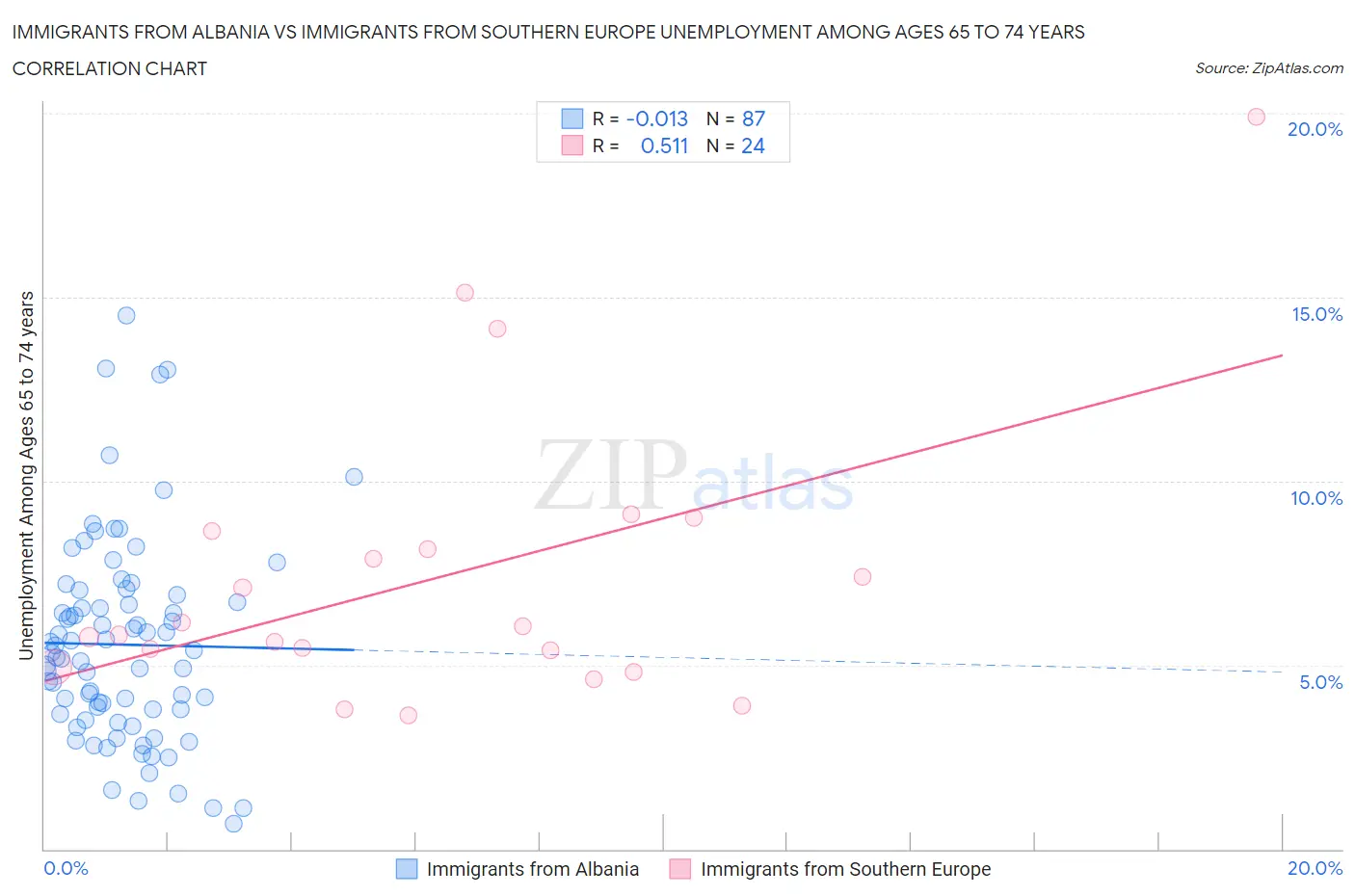 Immigrants from Albania vs Immigrants from Southern Europe Unemployment Among Ages 65 to 74 years