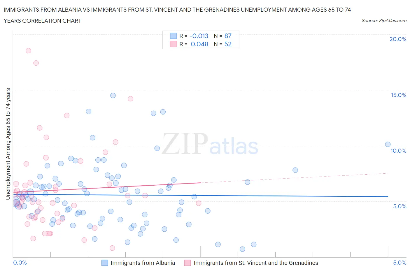 Immigrants from Albania vs Immigrants from St. Vincent and the Grenadines Unemployment Among Ages 65 to 74 years