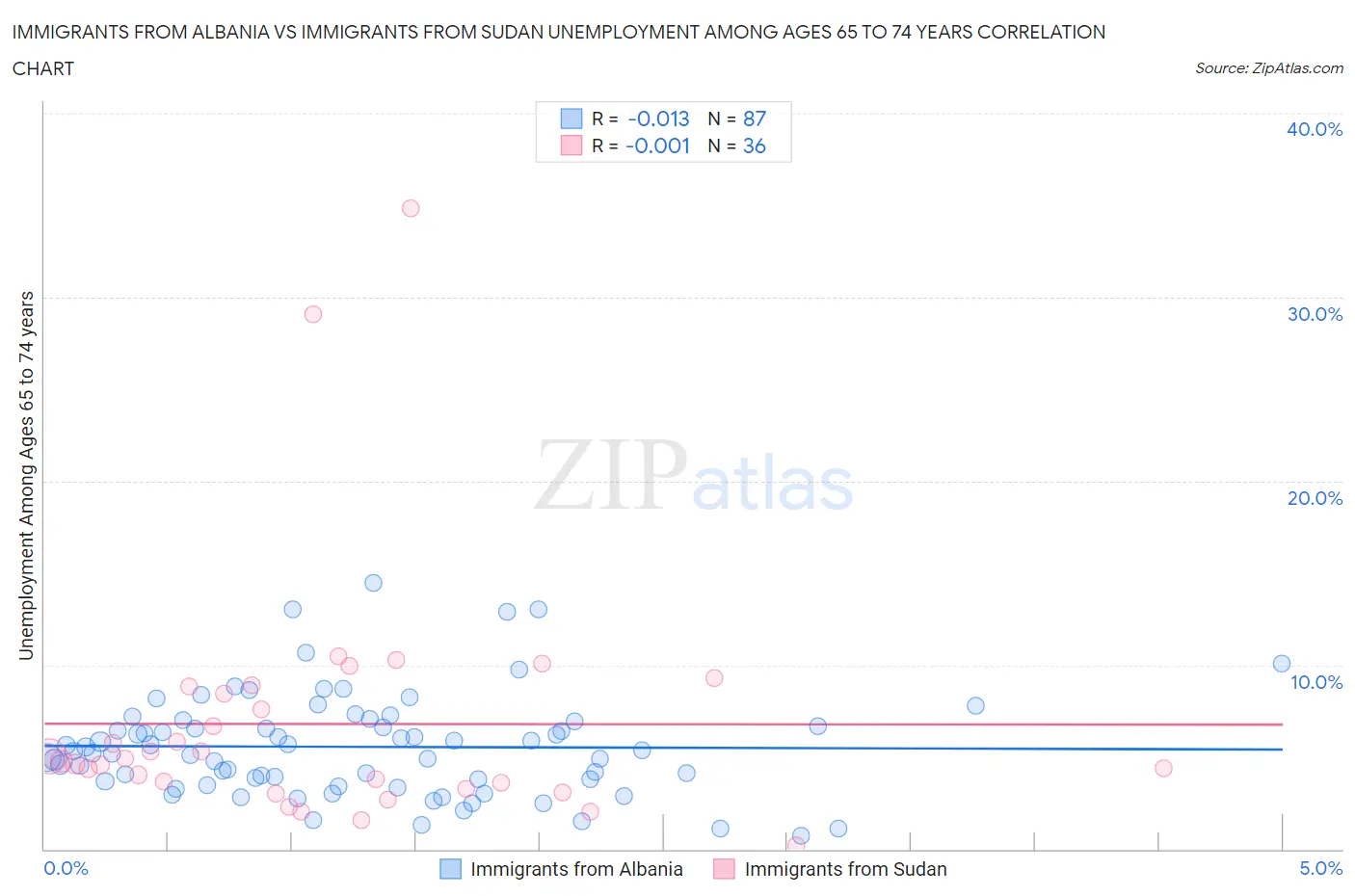 Immigrants from Albania vs Immigrants from Sudan Unemployment Among Ages 65 to 74 years