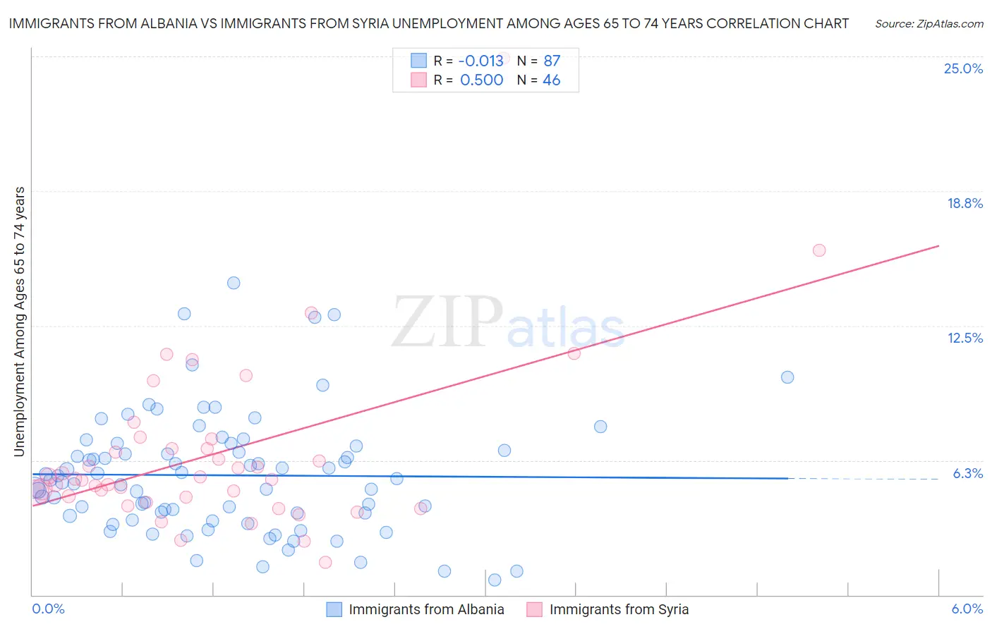 Immigrants from Albania vs Immigrants from Syria Unemployment Among Ages 65 to 74 years