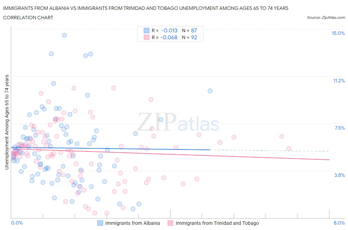 Immigrants from Albania vs Immigrants from Trinidad and Tobago Unemployment Among Ages 65 to 74 years