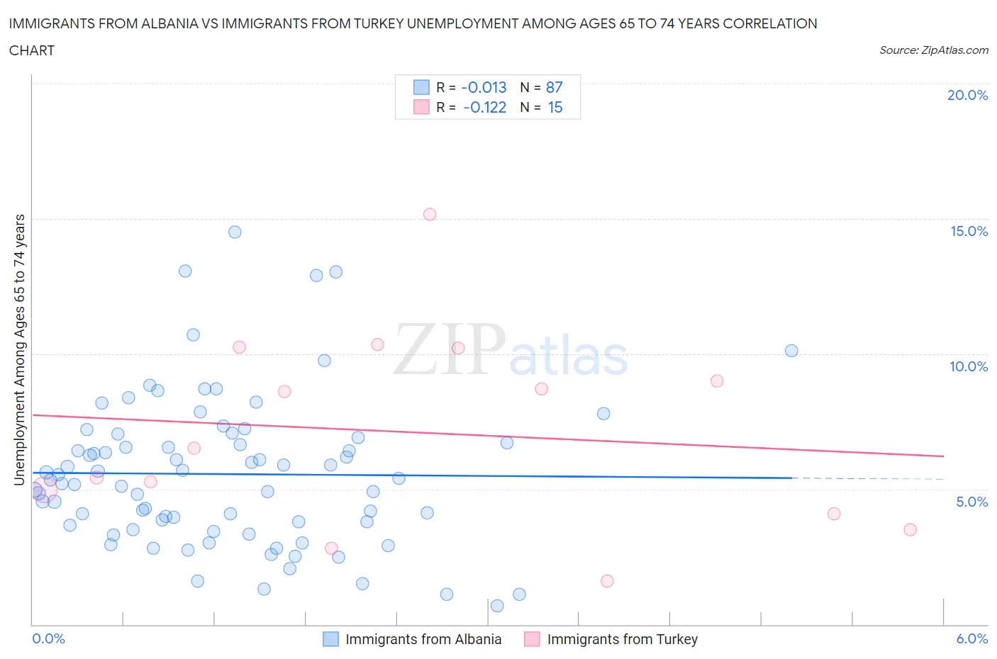 Immigrants from Albania vs Immigrants from Turkey Unemployment Among Ages 65 to 74 years