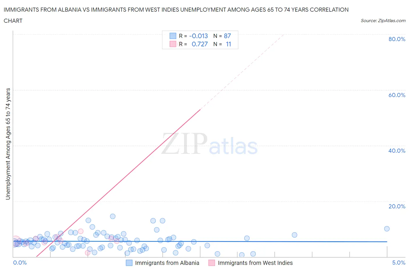Immigrants from Albania vs Immigrants from West Indies Unemployment Among Ages 65 to 74 years