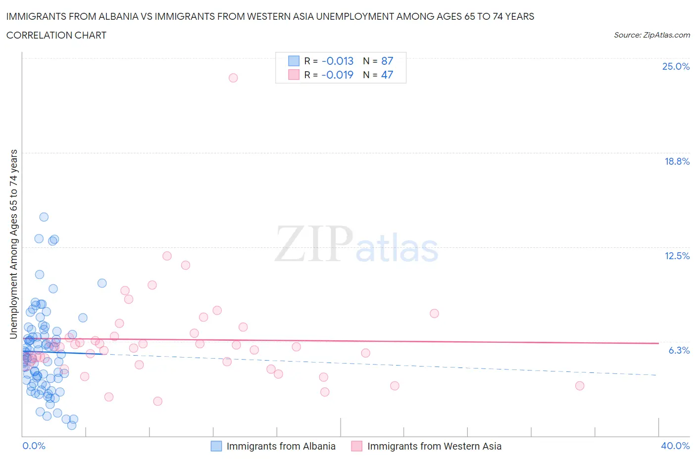 Immigrants from Albania vs Immigrants from Western Asia Unemployment Among Ages 65 to 74 years