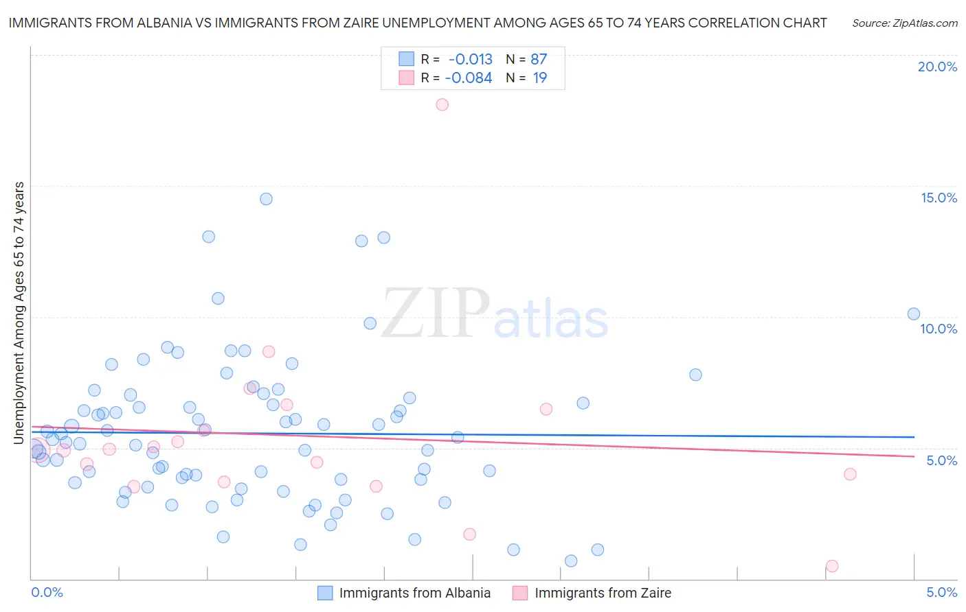 Immigrants from Albania vs Immigrants from Zaire Unemployment Among Ages 65 to 74 years