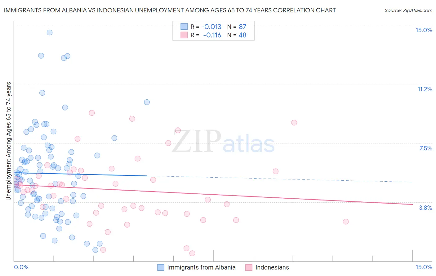 Immigrants from Albania vs Indonesian Unemployment Among Ages 65 to 74 years