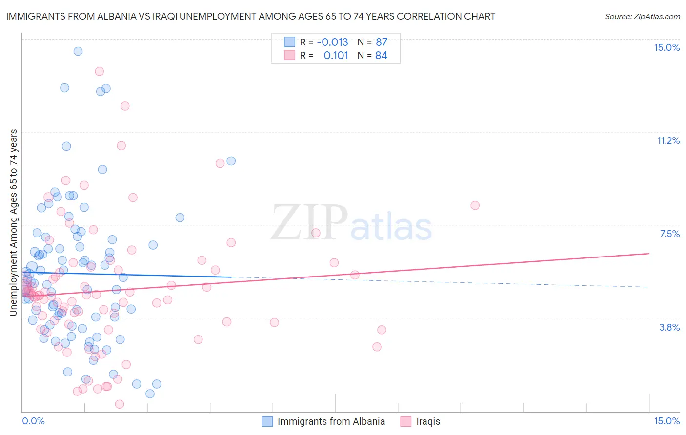 Immigrants from Albania vs Iraqi Unemployment Among Ages 65 to 74 years