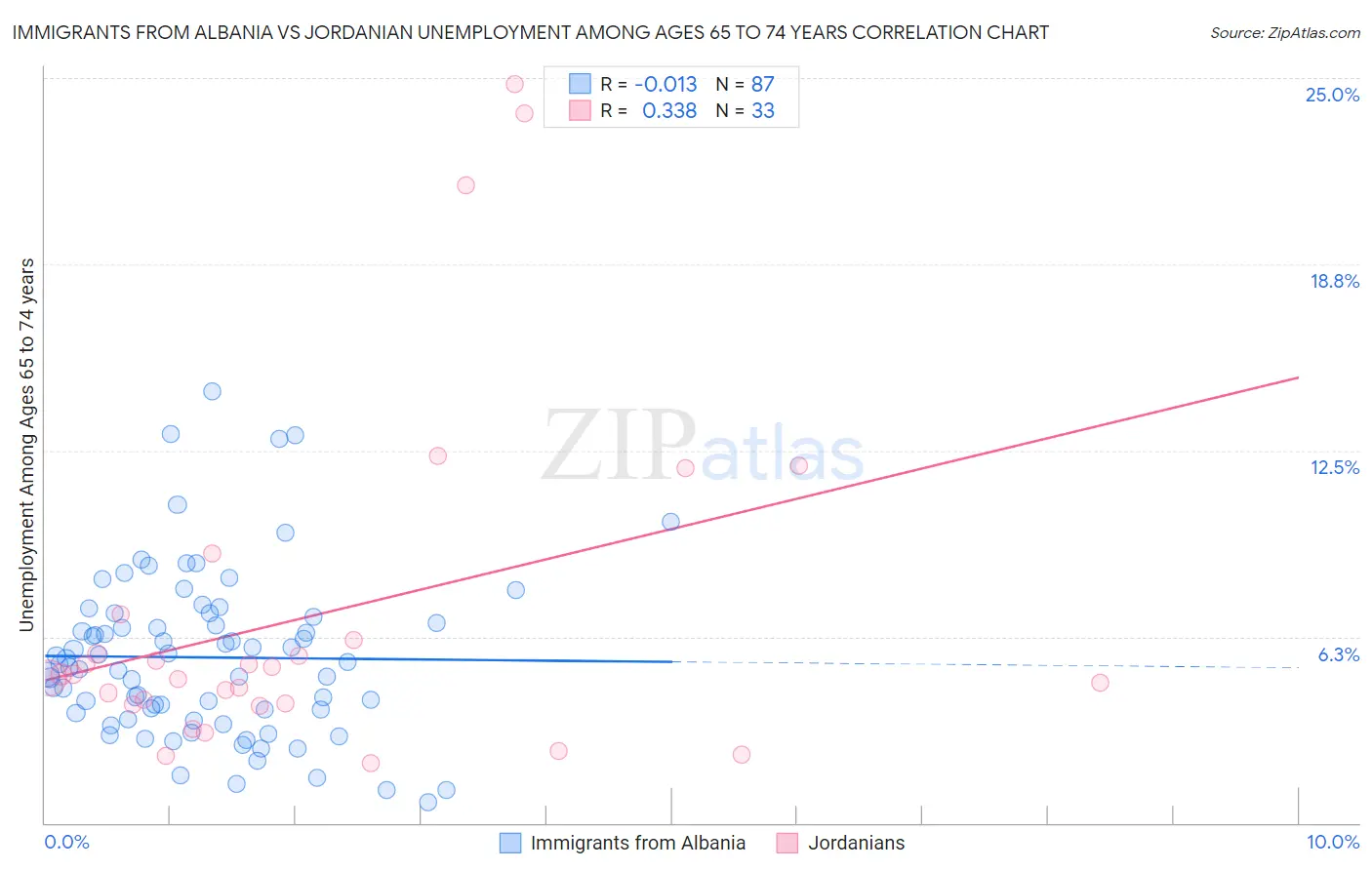 Immigrants from Albania vs Jordanian Unemployment Among Ages 65 to 74 years
