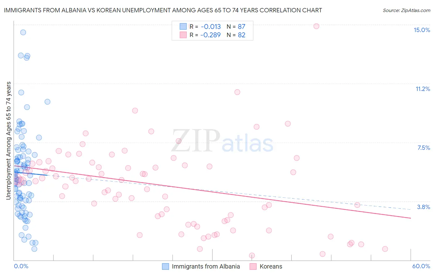 Immigrants from Albania vs Korean Unemployment Among Ages 65 to 74 years