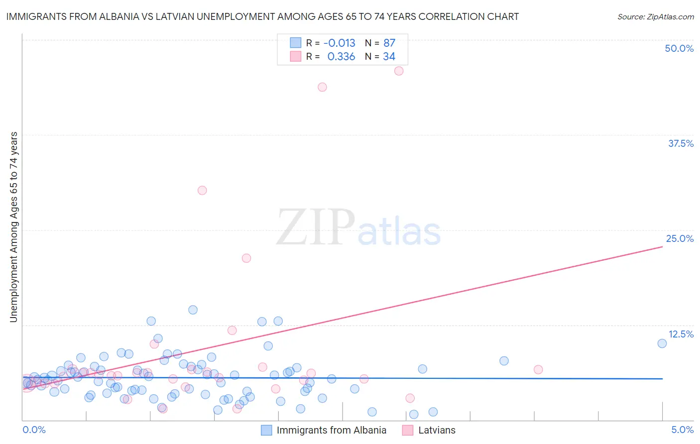 Immigrants from Albania vs Latvian Unemployment Among Ages 65 to 74 years