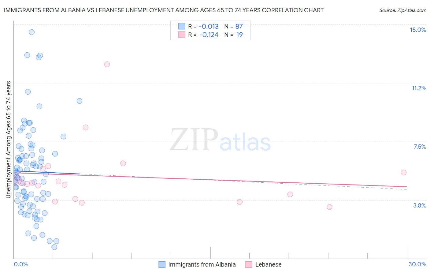 Immigrants from Albania vs Lebanese Unemployment Among Ages 65 to 74 years