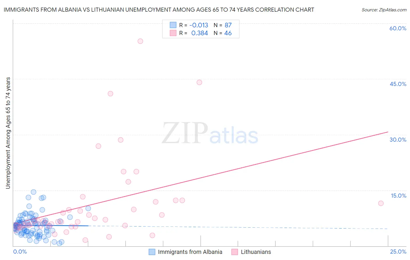 Immigrants from Albania vs Lithuanian Unemployment Among Ages 65 to 74 years