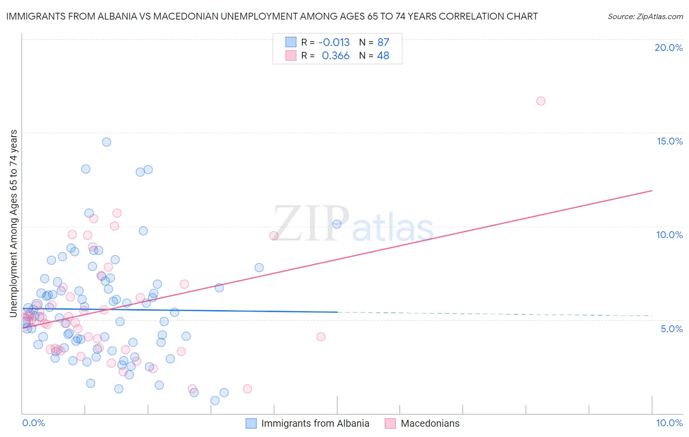 Immigrants from Albania vs Macedonian Unemployment Among Ages 65 to 74 years