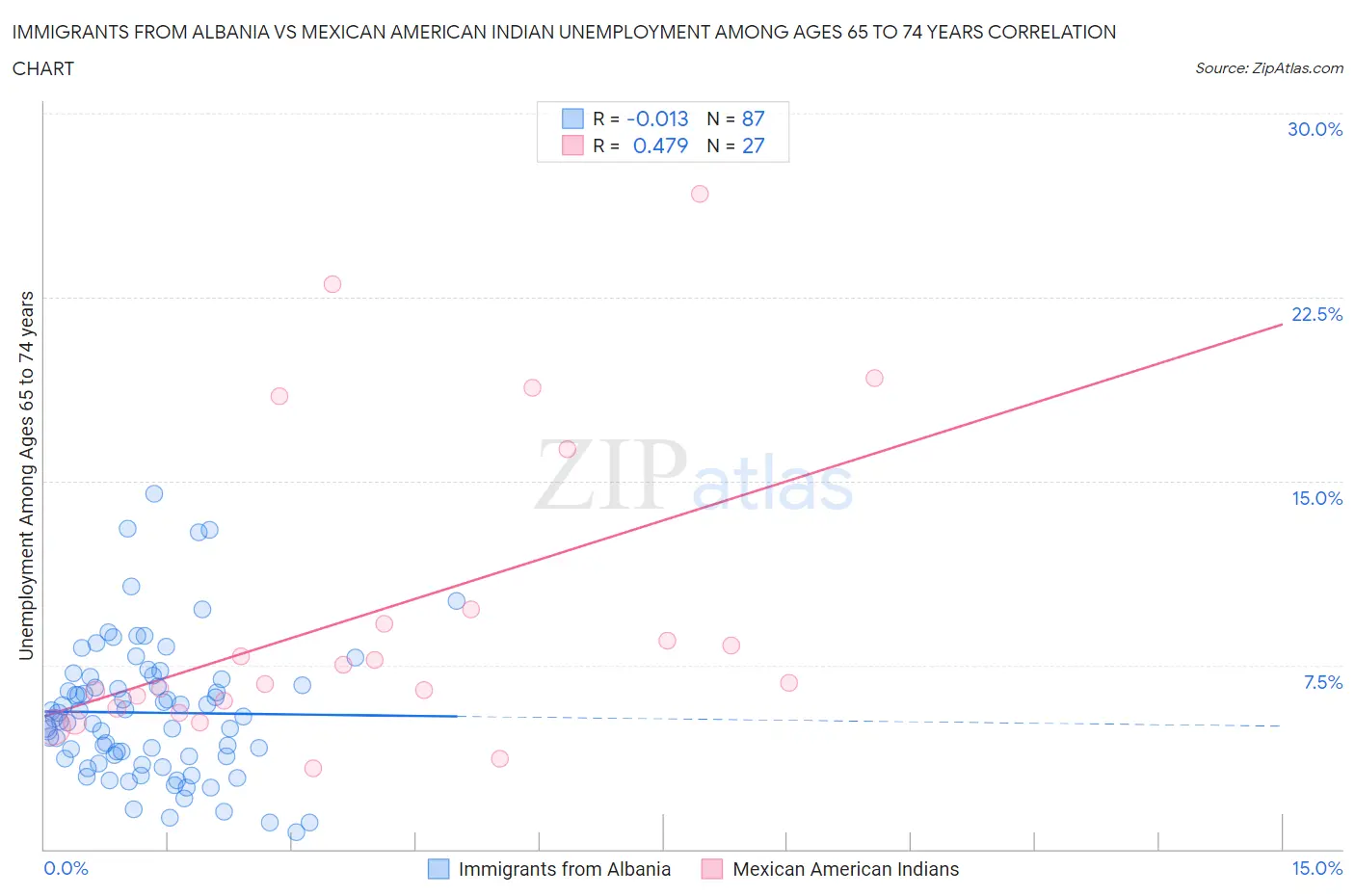 Immigrants from Albania vs Mexican American Indian Unemployment Among Ages 65 to 74 years