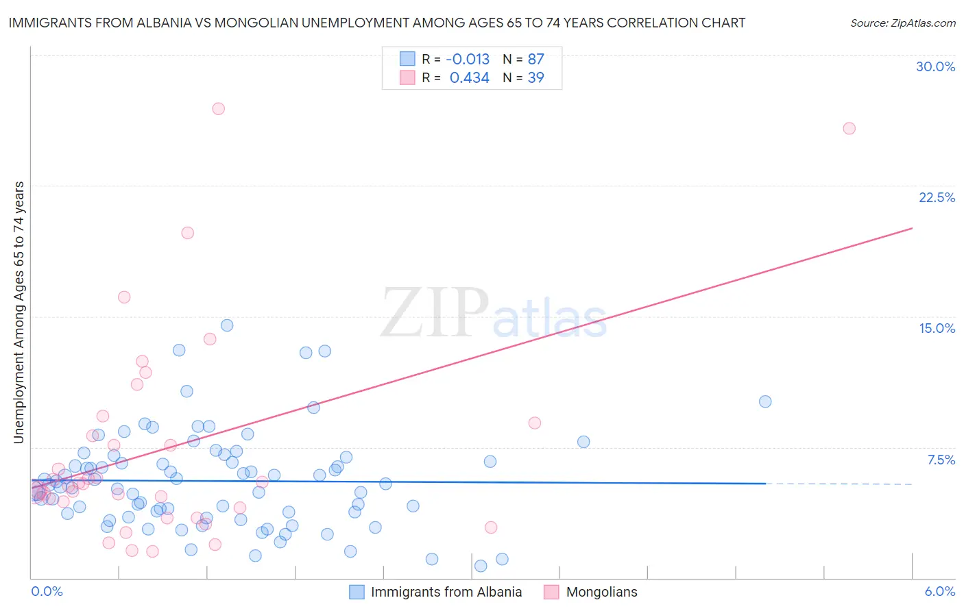 Immigrants from Albania vs Mongolian Unemployment Among Ages 65 to 74 years