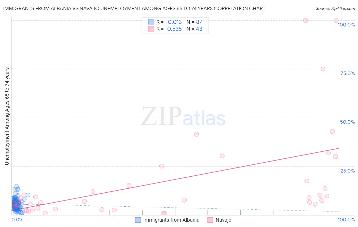 Immigrants from Albania vs Navajo Unemployment Among Ages 65 to 74 years