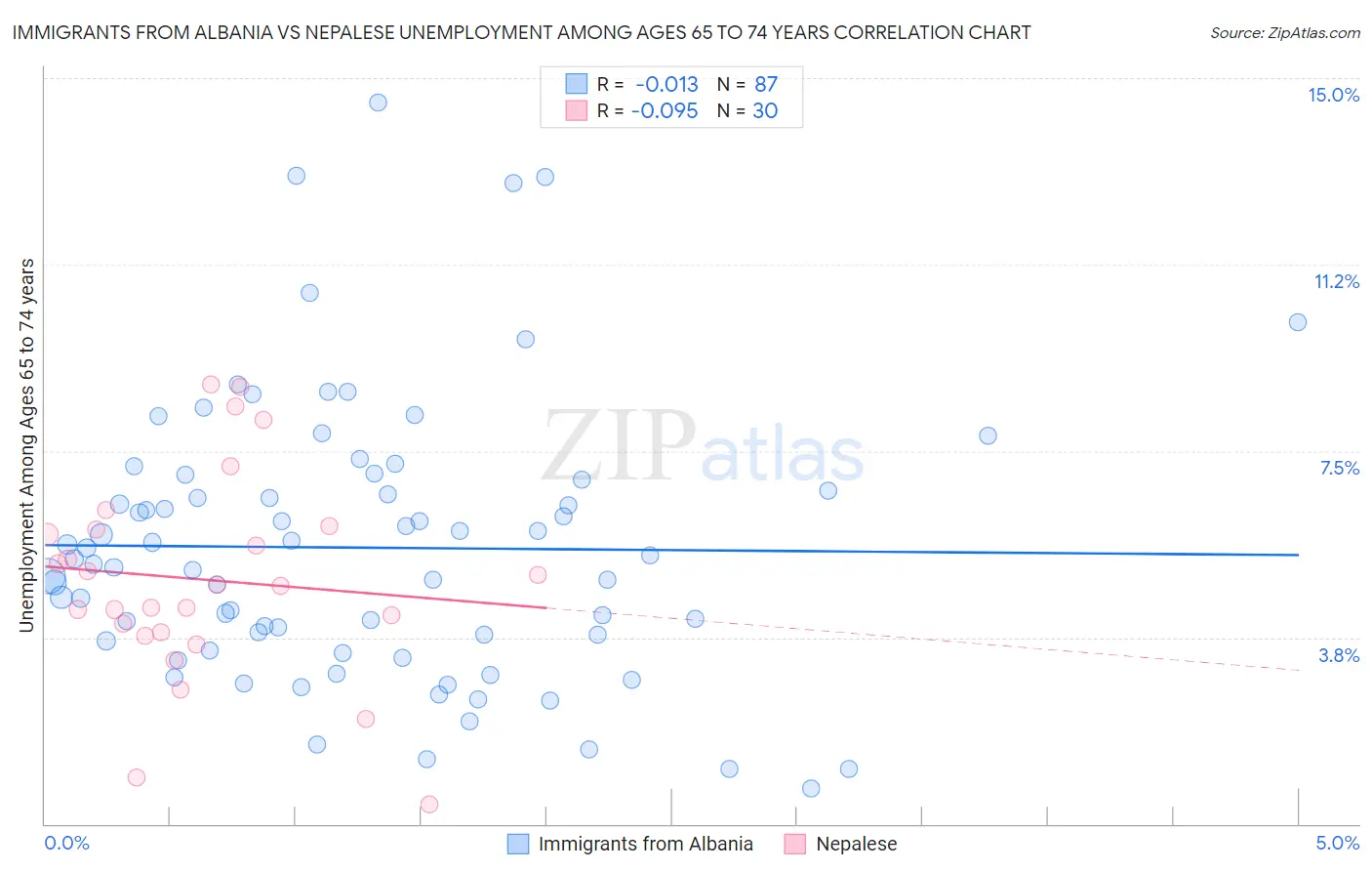 Immigrants from Albania vs Nepalese Unemployment Among Ages 65 to 74 years