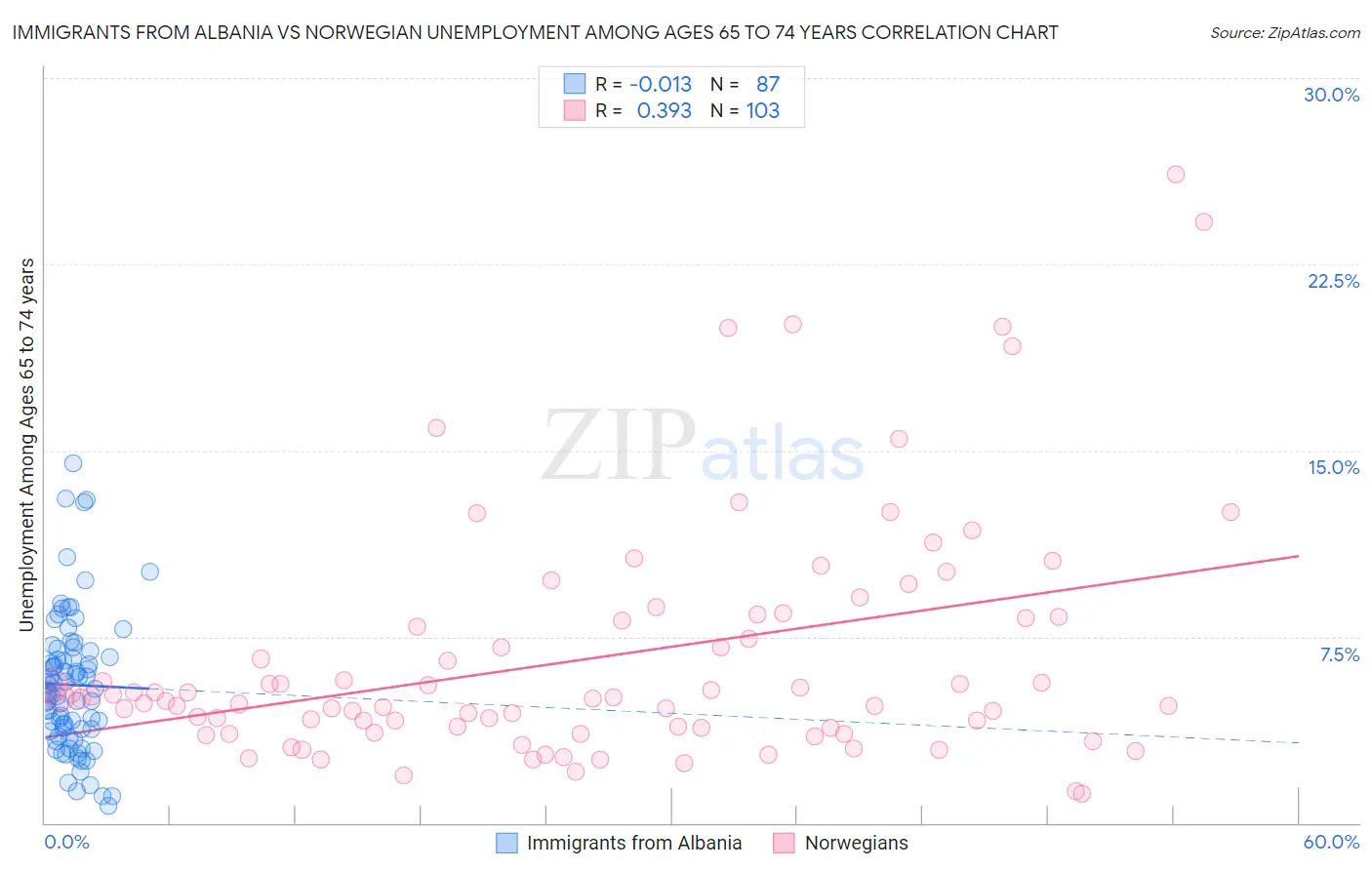 Immigrants from Albania vs Norwegian Unemployment Among Ages 65 to 74 years