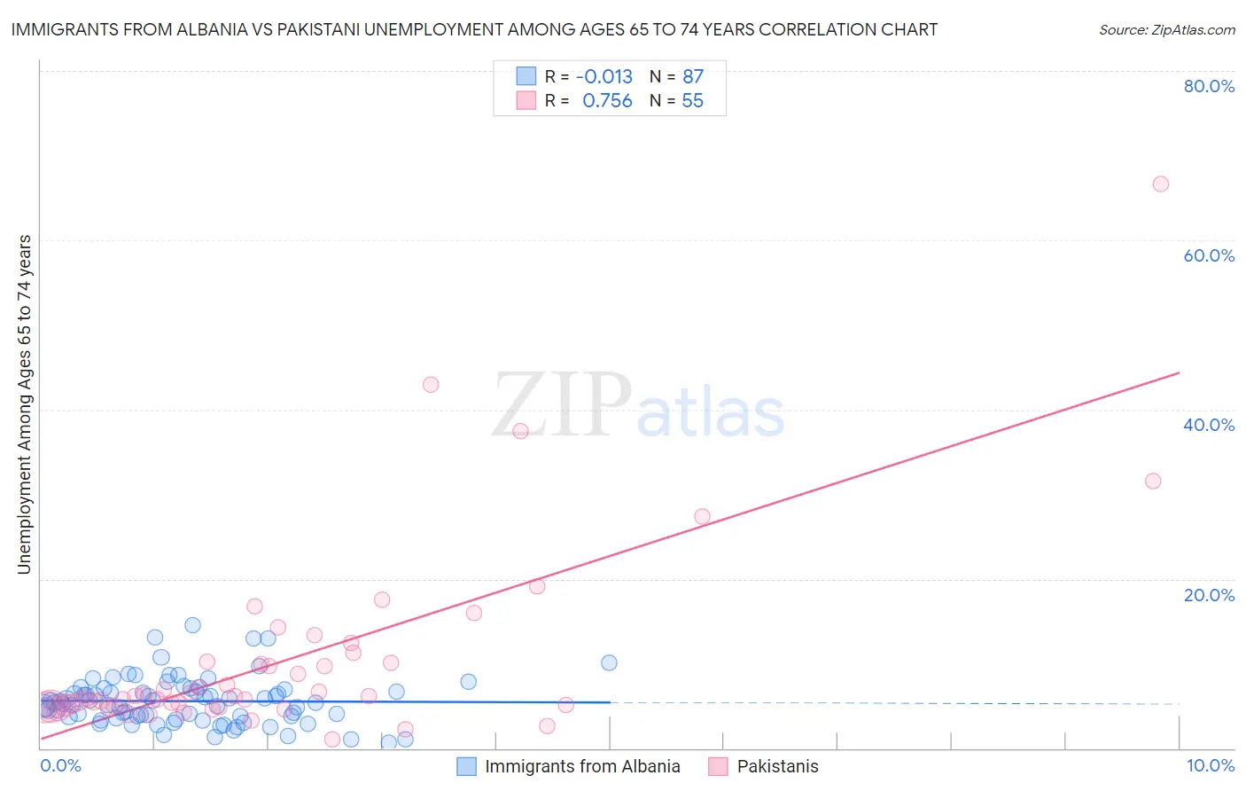 Immigrants from Albania vs Pakistani Unemployment Among Ages 65 to 74 years