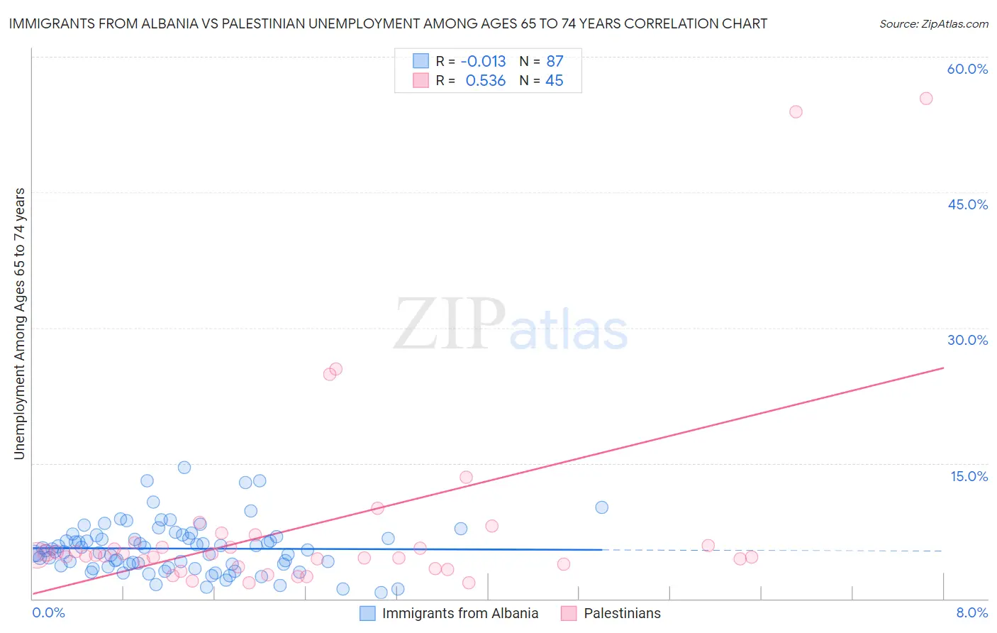 Immigrants from Albania vs Palestinian Unemployment Among Ages 65 to 74 years