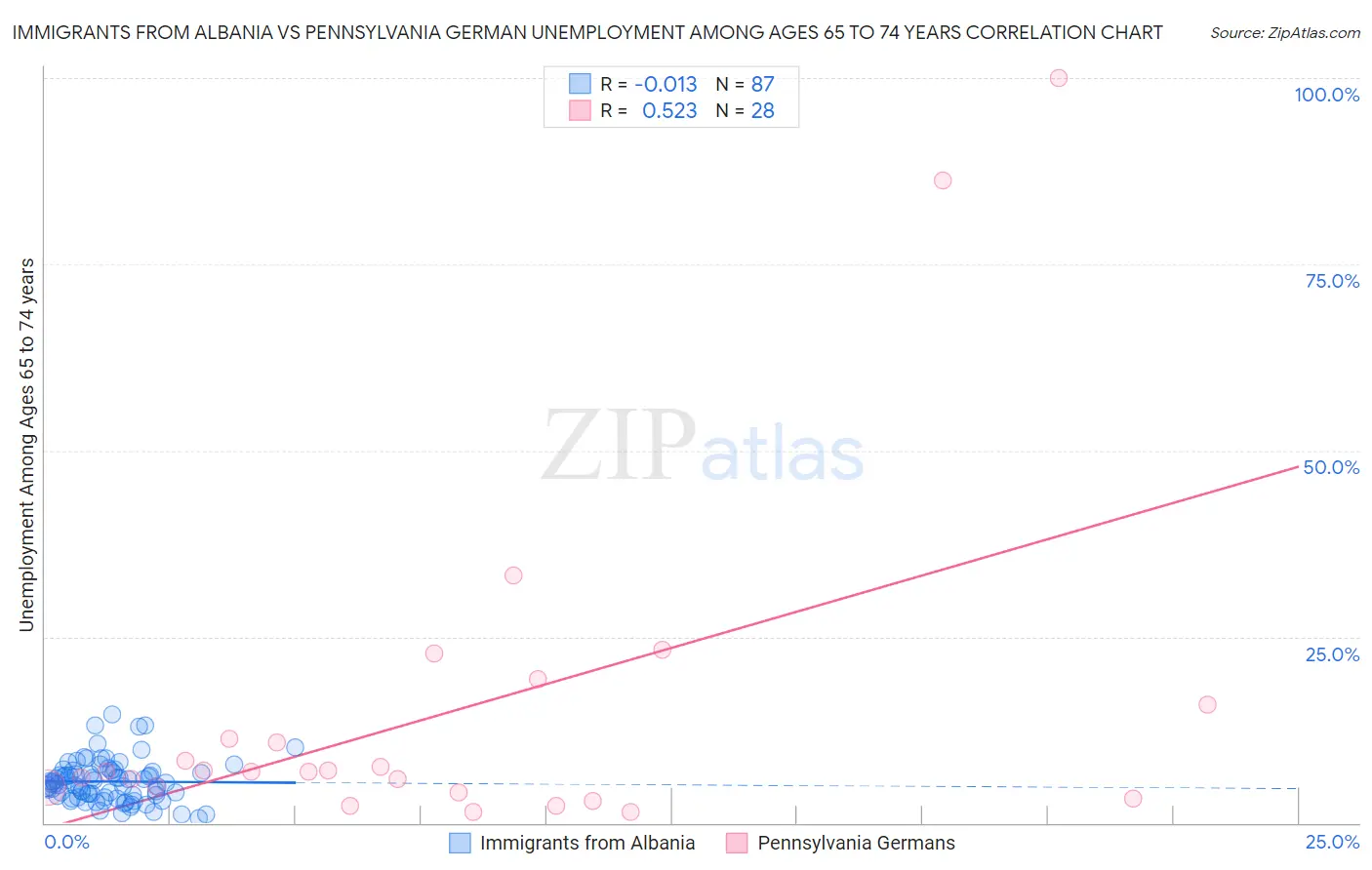 Immigrants from Albania vs Pennsylvania German Unemployment Among Ages 65 to 74 years