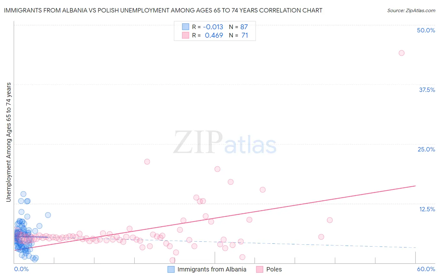 Immigrants from Albania vs Polish Unemployment Among Ages 65 to 74 years