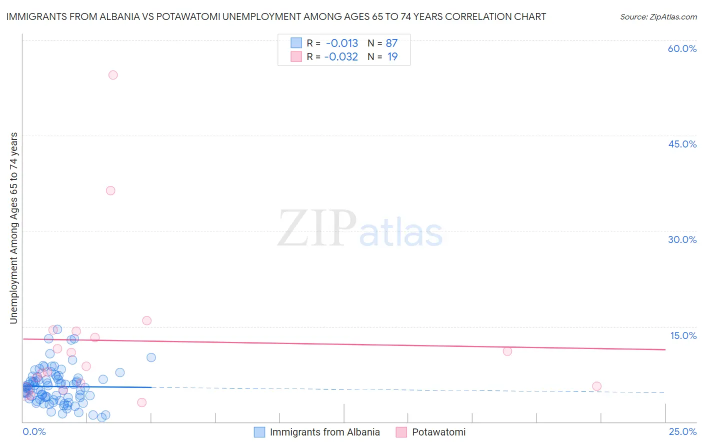 Immigrants from Albania vs Potawatomi Unemployment Among Ages 65 to 74 years
